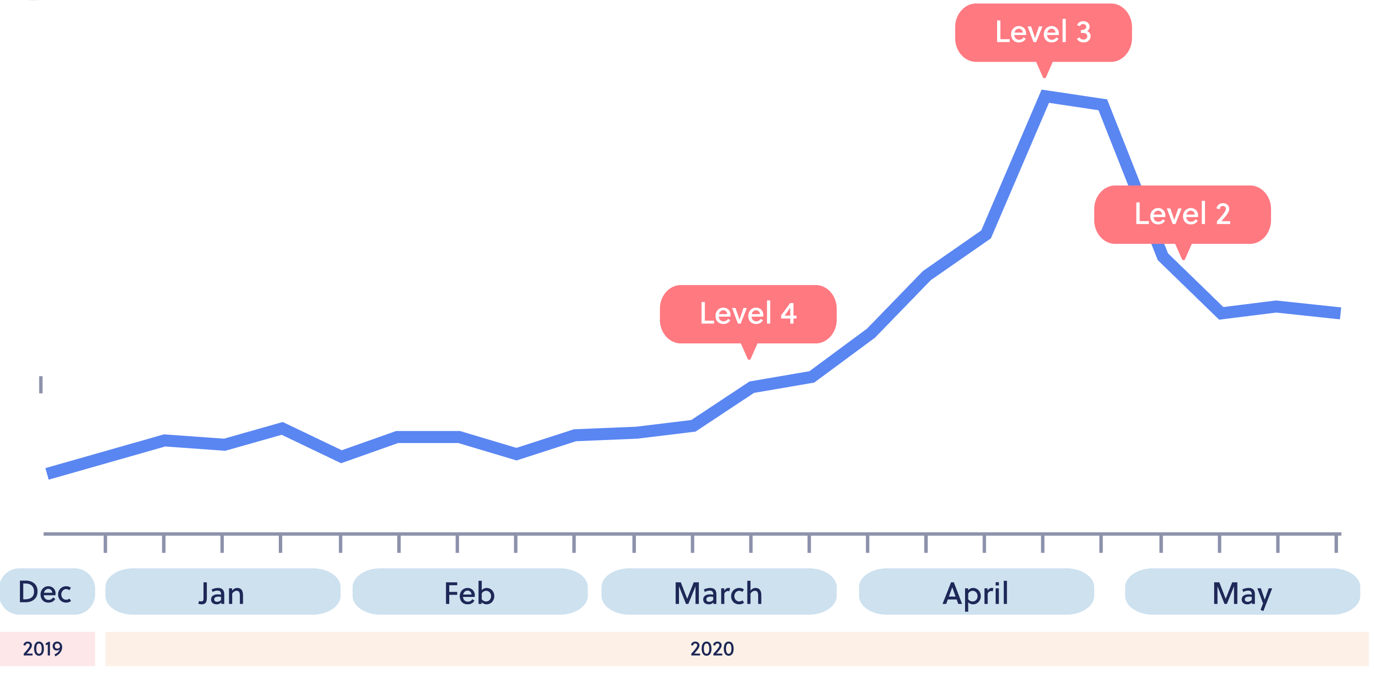 This ecommerce graph from Rocketspark shows the effect of COVID-19 on business